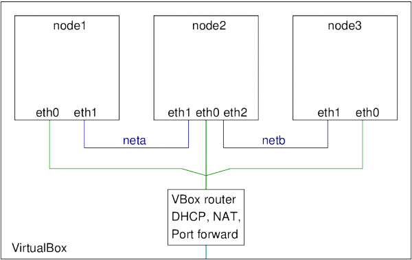 Topologija virtualne mreže sa NAT i dve interne mreže