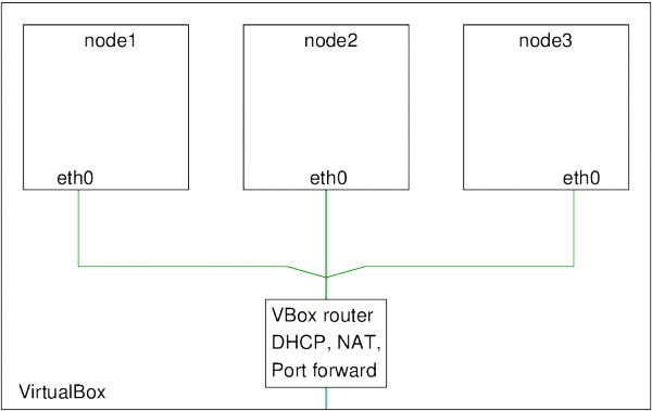 Topologija virtualne mreže samo sa NAT - om