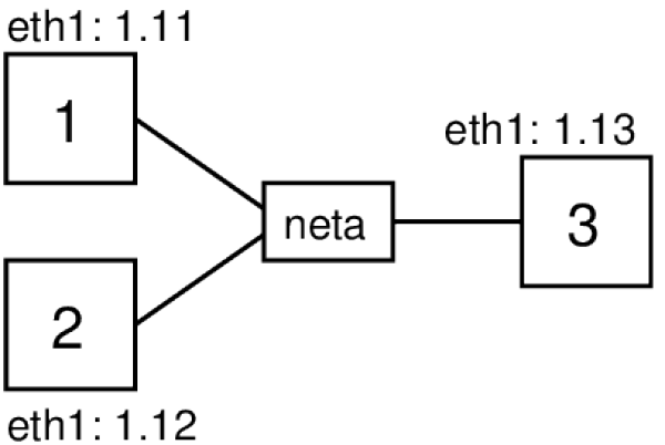 Tražena topologija mreže