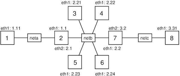 Topologija mreže